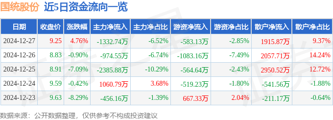國統股份（002205）12月27日主力資金凈賣出13327