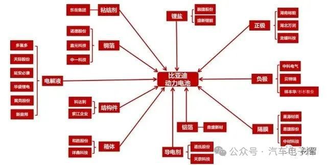 比亞迪核心供應商及電池產能布局一覽(部分呈現）